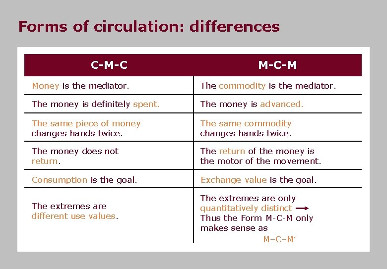 Forms of circulation: differences C-M-C M-C-M Money is the mediator. The commodity is the