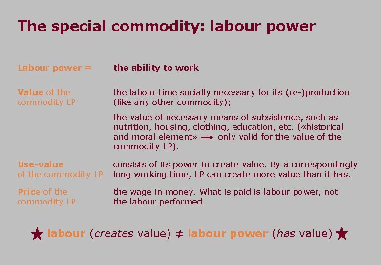 The special commodity: labour power Labour power = the ability to work Value of