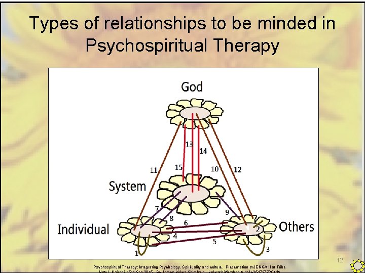 Types of relationships to be minded in Psychospiritual Therapy 12 Psychospiritual Therapy: Integrating Psychology,