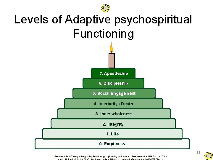 Levels of Adaptive psychospiritual Functioning 7. Apostleship 6. Discipleship 5. Social Engagement 4. Interiority