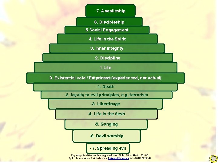  7. Apostleship 6. Discipleship 5. Social Engagement 4. Life in the Spirit 3.