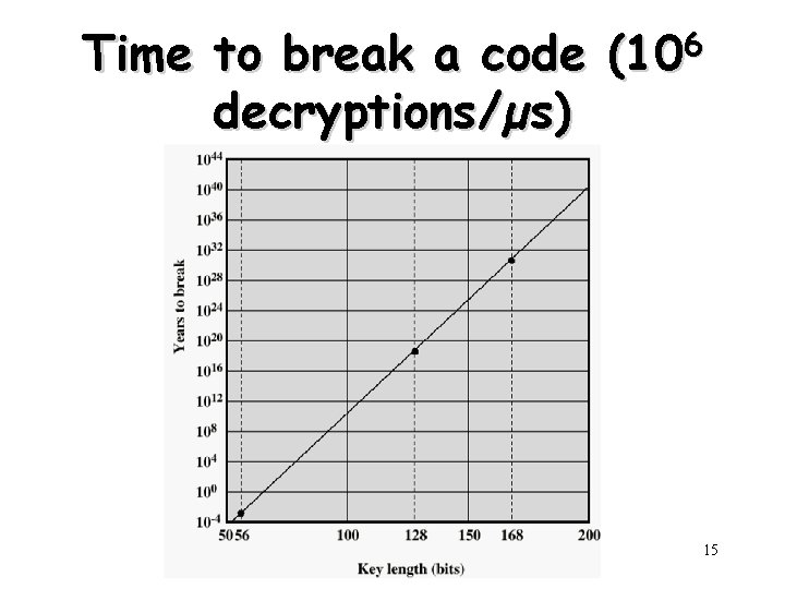 Time to break a code (106 decryptions/µs) 15 