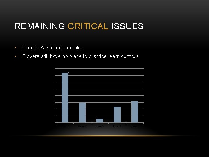 REMAINING CRITICAL ISSUES • Zombie AI still not complex • Players still have no