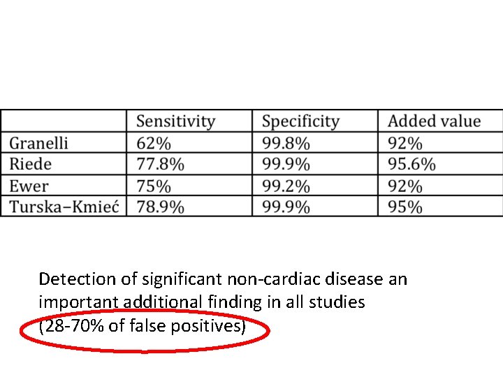 Detection of significant non-cardiac disease an important additional finding in all studies (28 -70%