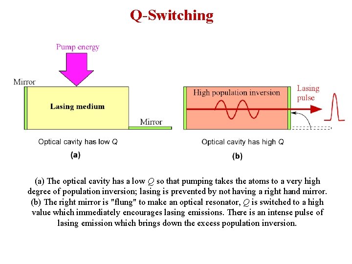 Q-Switching (a) The optical cavity has a low Q so that pumping takes the