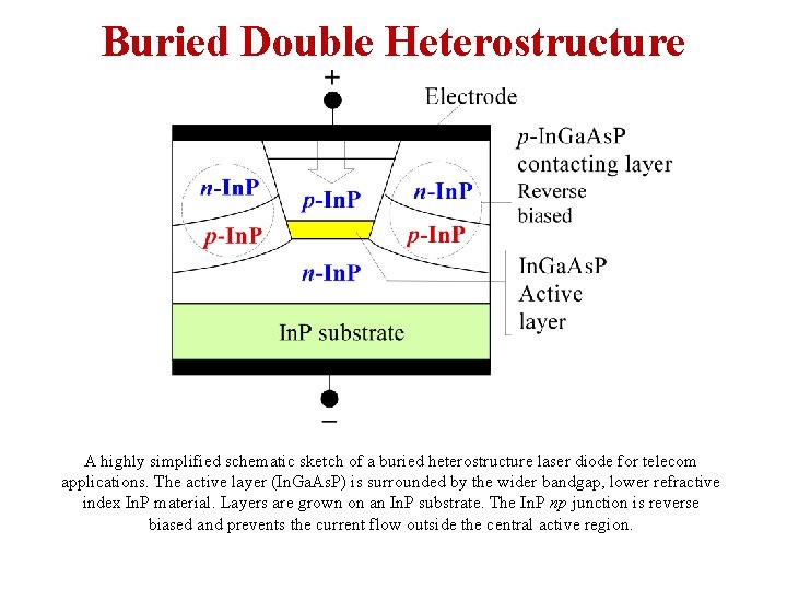 Buried Double Heterostructure A highly simplified schematic sketch of a buried heterostructure laser diode