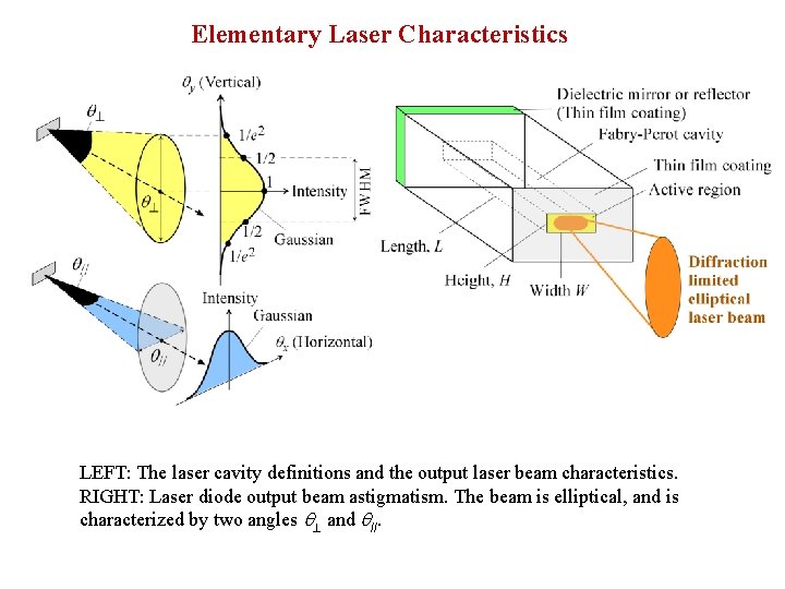 Elementary Laser Characteristics LEFT: The laser cavity definitions and the output laser beam characteristics.