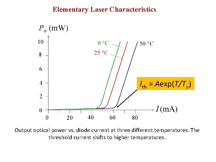 Elementary Laser Characteristics Ith = Aexp(T/To) Output optical power vs. diode current at three