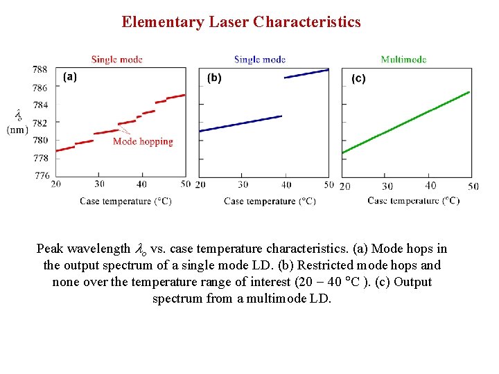 Elementary Laser Characteristics Peak wavelength lo vs. case temperature characteristics. (a) Mode hops in