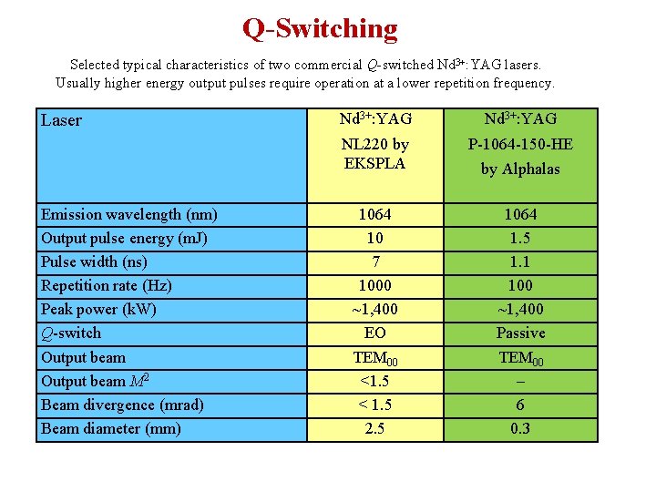 Q-Switching Selected typical characteristics of two commercial Q-switched Nd 3+: YAG lasers. Usually higher