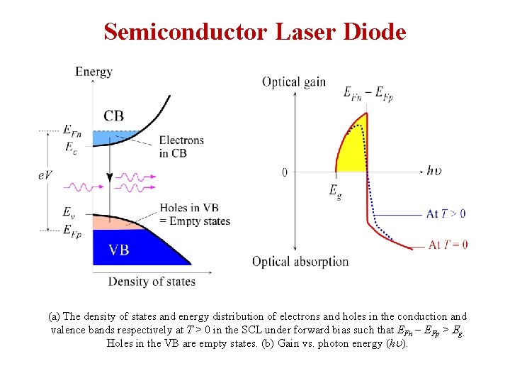 Semiconductor Laser Diode (a) The density of states and energy distribution of electrons and