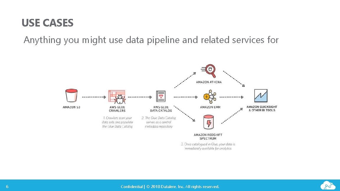 USE CASES Anything you might use data pipeline and related services for 6 Confidential