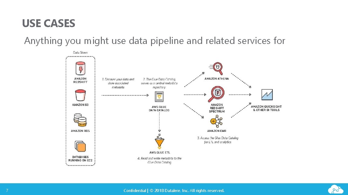 USE CASES Anything you might use data pipeline and related services for 7 Confidential