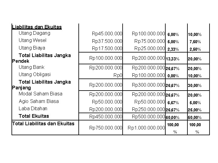 Liabilitas dan Ekuitas Utang Dagang Rp 45. 000 Utang Wesel Rp 37. 500. 000