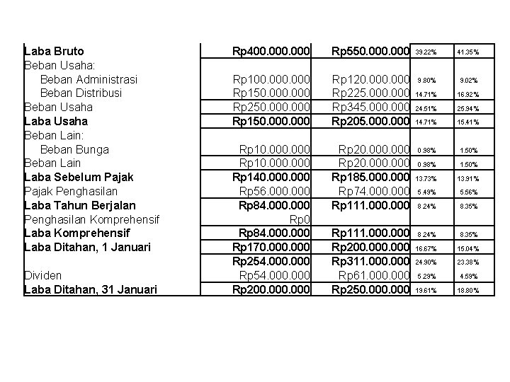 Laba Bruto Beban Usaha: Beban Administrasi Beban Distribusi Beban Usaha Laba Usaha Beban Lain: