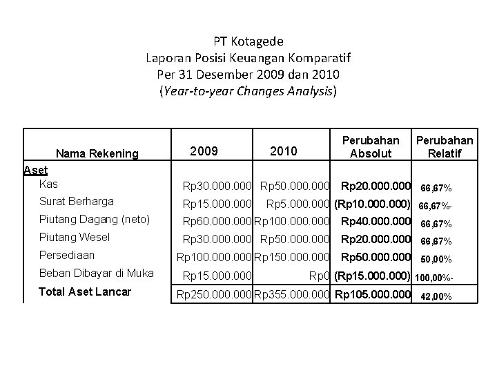 PT Kotagede Laporan Posisi Keuangan Komparatif Per 31 Desember 2009 dan 2010 (Year-to-year Changes