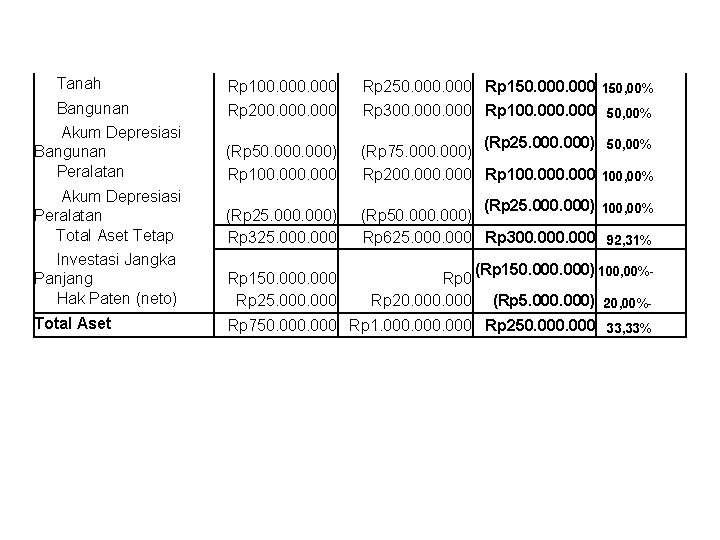  Tanah Rp 100. 000 Bangunan Rp 250. 000 Rp 150. 000 150, 00%