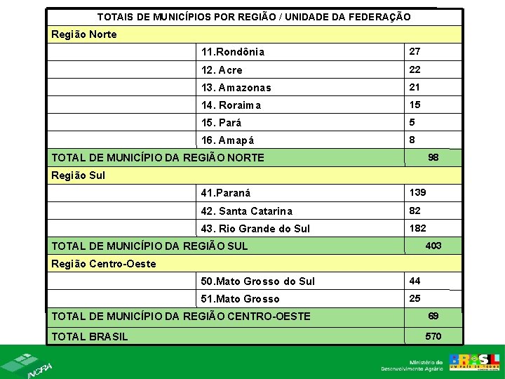 TOTAIS DE MUNICÍPIOS POR REGIÃO / UNIDADE DA FEDERAÇÃO Região Norte 11. Rondônia 27 TOTAIS DE MUNICÍPIOS POR REGIÃO / UNIDADE DA FEDERAÇÃO Região Norte 11. Rondônia 27