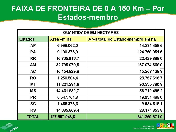 FAIXA DE FRONTEIRA DE 0 A 150 Km – Por Estados-membro QUANTIDADE EM HECTARES FAIXA DE FRONTEIRA DE 0 A 150 Km – Por Estados-membro QUANTIDADE EM HECTARES