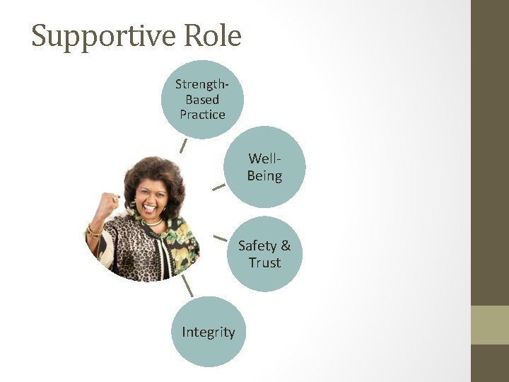 Supportive Role Strength. Based Practice Well. Being Safety & Trust Integrity Supportive Role Strength. Based Practice Well. Being Safety & Trust Integrity
