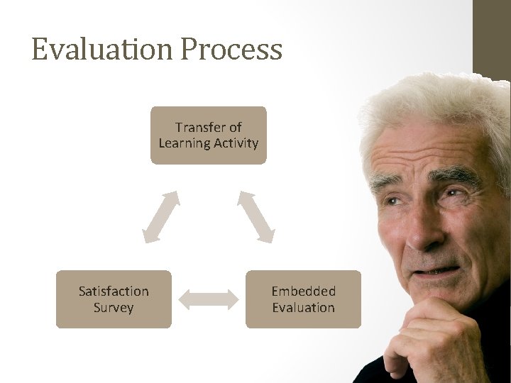 Evaluation Process Transfer of Learning Activity Satisfaction Survey Embedded Evaluation Evaluation Process Transfer of Learning Activity Satisfaction Survey Embedded Evaluation