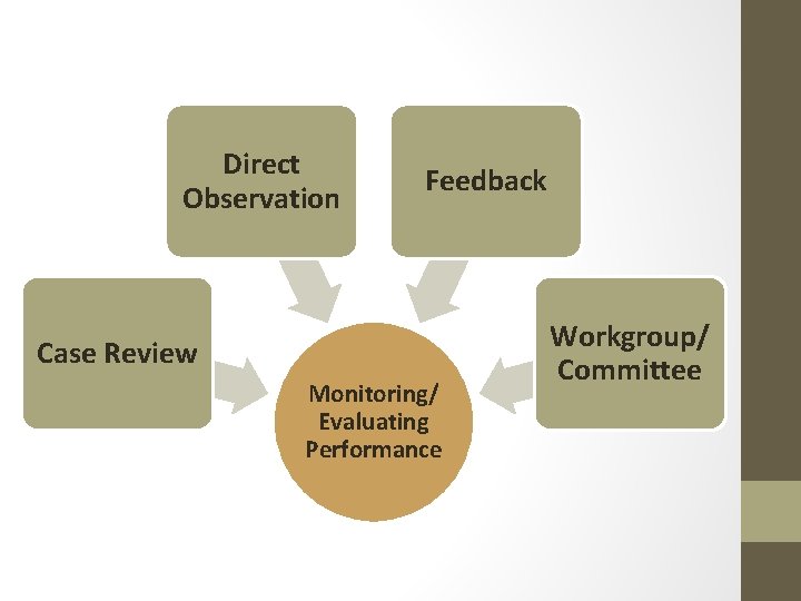 Direct Observation Feedback Case Review Monitoring/ Evaluating Performance Workgroup/ Committee Direct Observation Feedback Case Review Monitoring/ Evaluating Performance Workgroup/ Committee