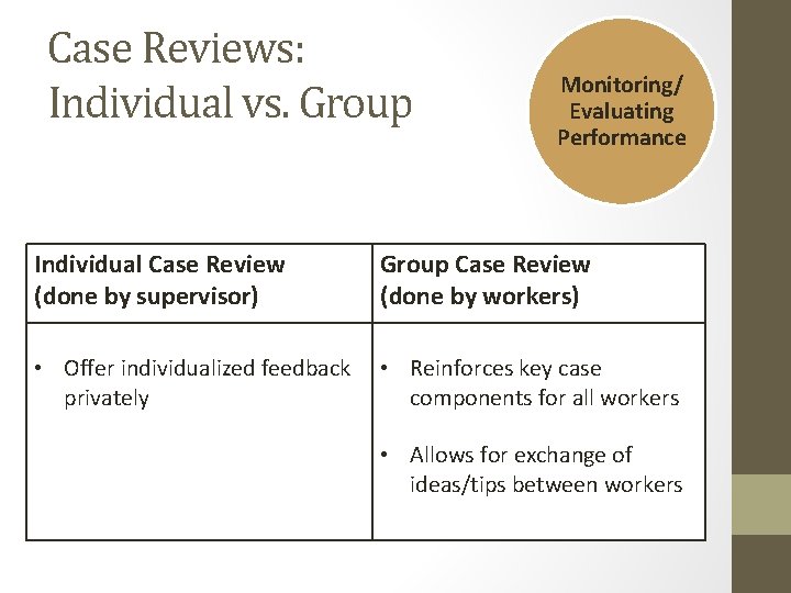 Case Reviews: Individual vs. Group Monitoring/ Evaluating Performance Individual Case Review (done by supervisor) Case Reviews: Individual vs. Group Monitoring/ Evaluating Performance Individual Case Review (done by supervisor)
