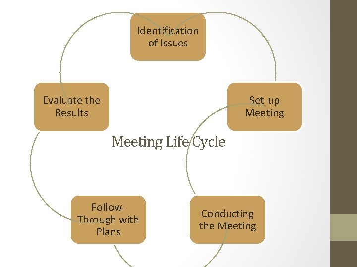 Identification of Issues Evaluate the Results Set-up Meeting Life Cycle Follow. Through with Plans Identification of Issues Evaluate the Results Set-up Meeting Life Cycle Follow. Through with Plans