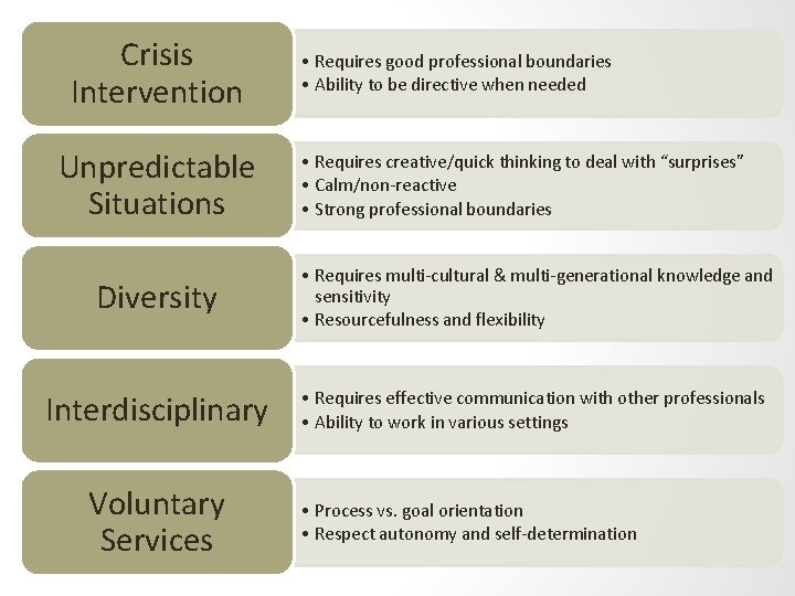 Crisis Intervention Unpredictable Situations • Requires good professional boundaries • Ability to be directive Crisis Intervention Unpredictable Situations • Requires good professional boundaries • Ability to be directive
