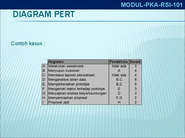 MODUL-PKA-RSI-101 DIAGRAM PERT Contoh kasus : 