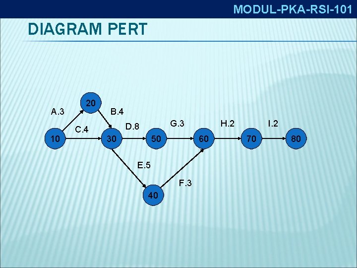 MODUL-PKA-RSI-101 DIAGRAM PERT A. 3 10 20 C. 4 B. 4 G. 3 D.