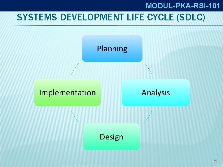 MODUL-PKA-RSI-101 SYSTEMS DEVELOPMENT LIFE CYCLE (SDLC) Planning Implementation Analysis Design 25 