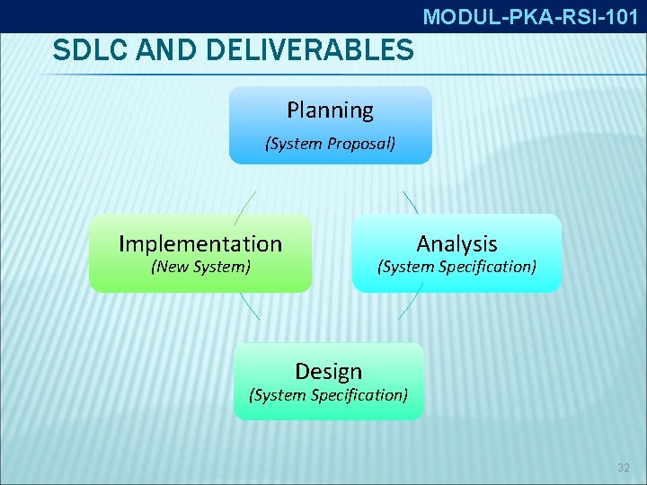 MODUL-PKA-RSI-101 SDLC AND DELIVERABLES Planning (System Proposal) Implementation Analysis (New System) (System Specification) Design