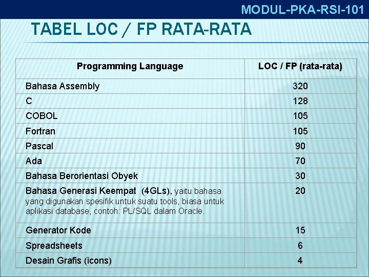 MODUL-PKA-RSI-101 TABEL LOC / FP RATA-RATA Programming Language LOC / FP (rata-rata) Bahasa Assembly