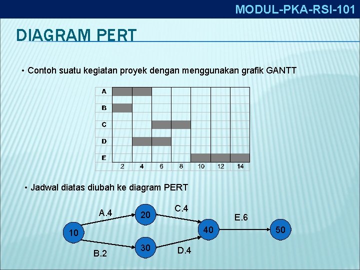 MODUL-PKA-RSI-101 DIAGRAM PERT • Contoh suatu kegiatan proyek dengan menggunakan grafik GANTT • Jadwal