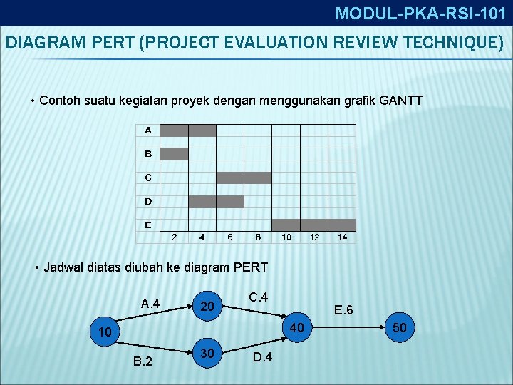 MODUL-PKA-RSI-101 DIAGRAM PERT (PROJECT EVALUATION REVIEW TECHNIQUE) • Contoh suatu kegiatan proyek dengan menggunakan