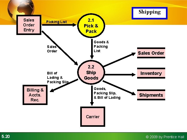 Shipping Sales Order Entry Picking List Sales Order Bill of Lading & Packing Slip