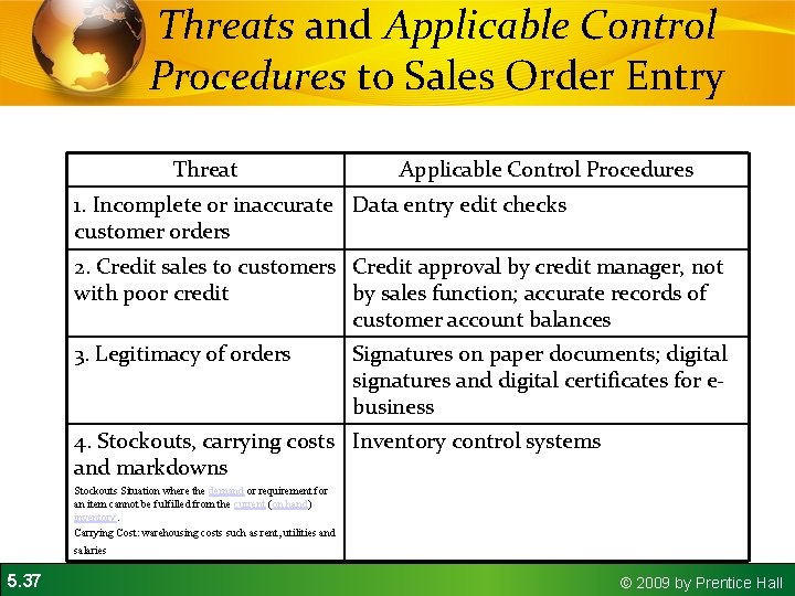 Threats and Applicable Control Procedures to Sales Order Entry Threat Applicable Control Procedures 1.