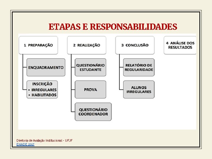 ETAPAS E RESPONSABILIDADES Diretoria de Avaliação Institucional - UFJF ENADE 2017 