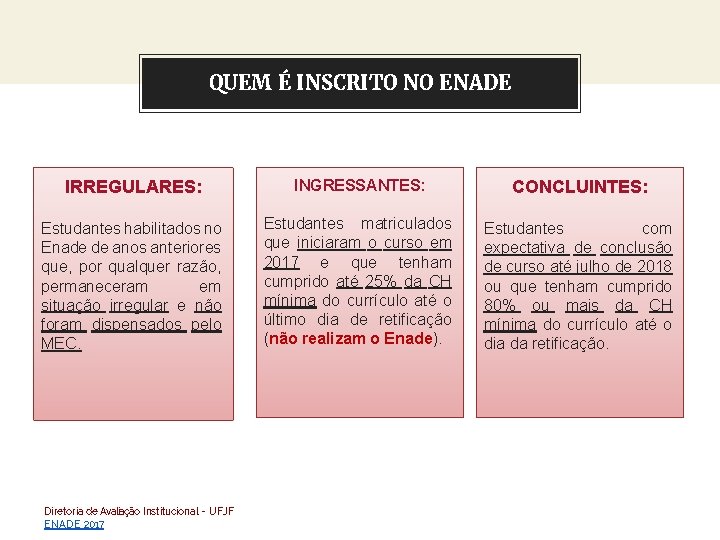or three columns QUEMInÉtwo INSCRITO NO ENADE IRREGULARES: INGRESSANTES: CONCLUINTES: Estudantes habilitados no Enade