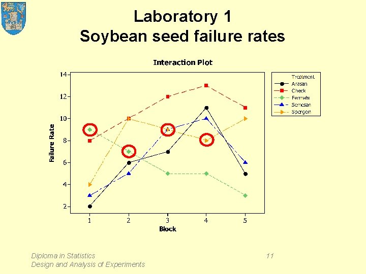 Laboratory 1 Soybean seed failure rates Diploma in Statistics Design and Analysis of Experiments