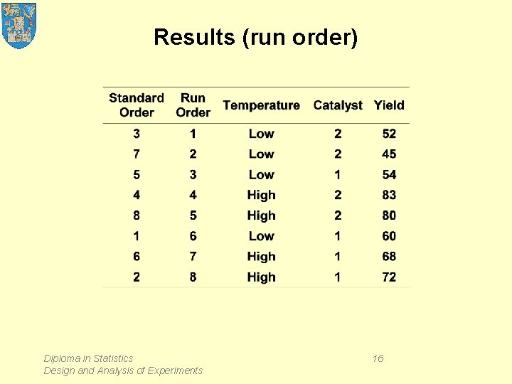 Results (run order) Diploma in Statistics Design and Analysis of Experiments 16 