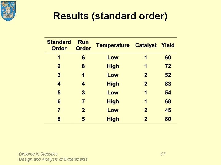 Results (standard order) Diploma in Statistics Design and Analysis of Experiments 17 