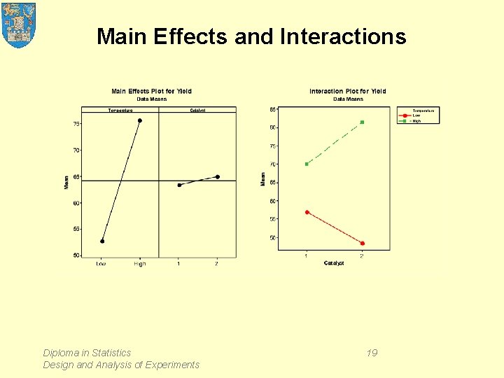 Main Effects and Interactions Diploma in Statistics Design and Analysis of Experiments 19 