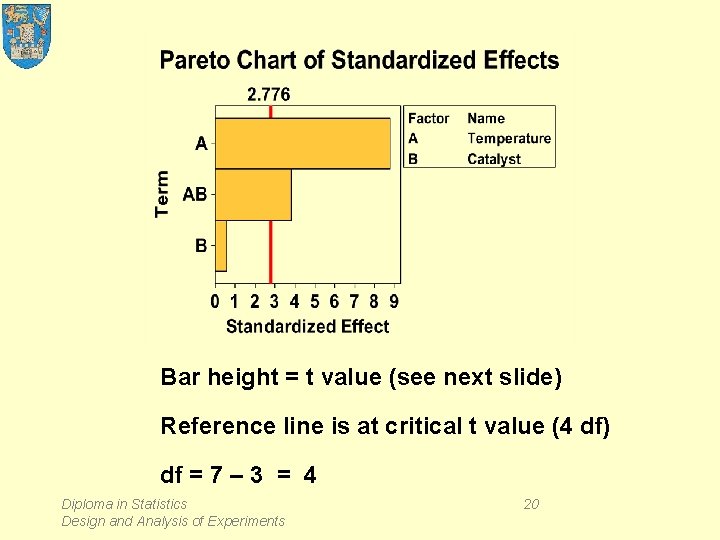 Bar height = t value (see next slide) Reference line is at critical t