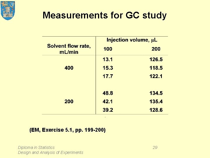 Measurements for GC study (EM, Exercise 5. 1, pp. 199 -200) Diploma in Statistics