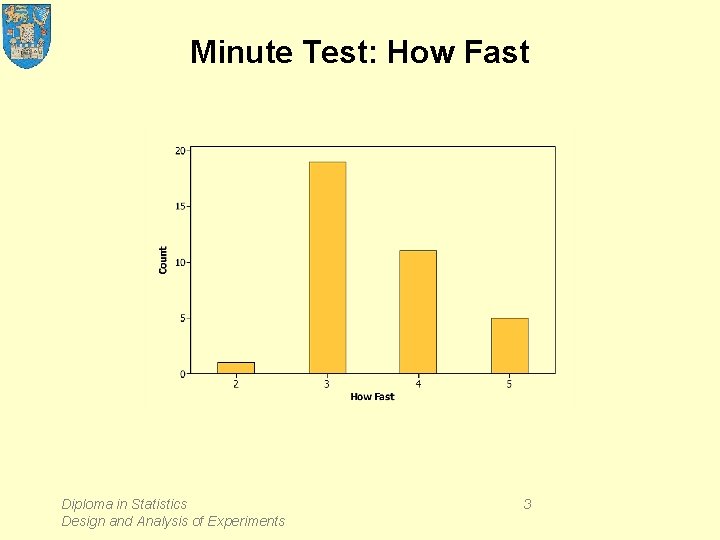 Minute Test: How Fast Diploma in Statistics Design and Analysis of Experiments 3 