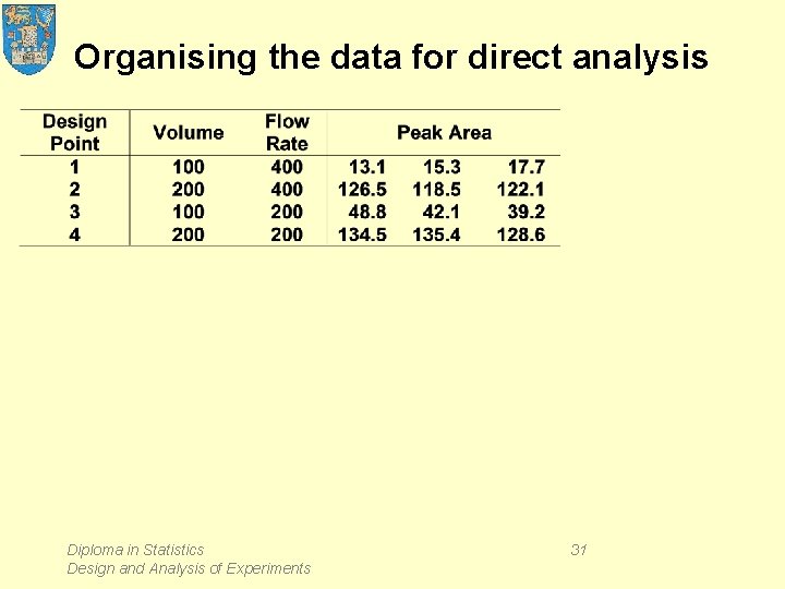 Organising the data for direct analysis Diploma in Statistics Design and Analysis of Experiments