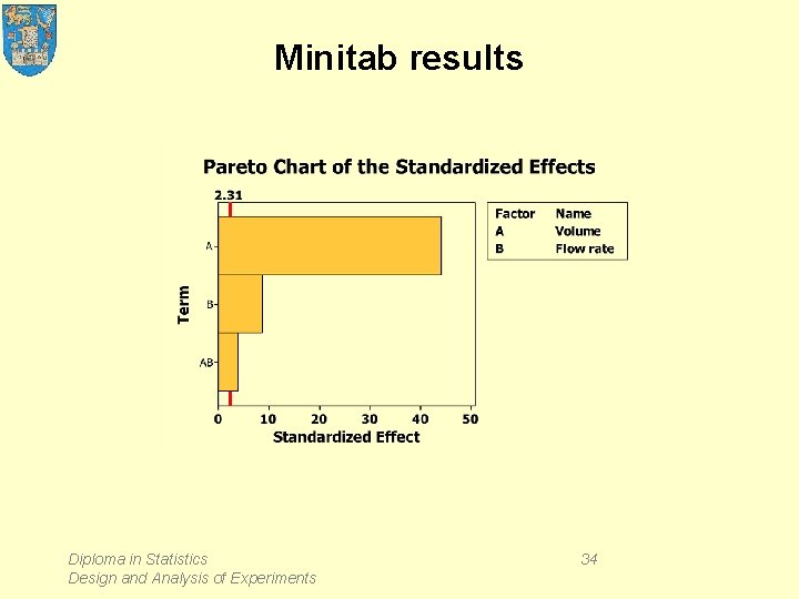 Minitab results Diploma in Statistics Design and Analysis of Experiments 34 