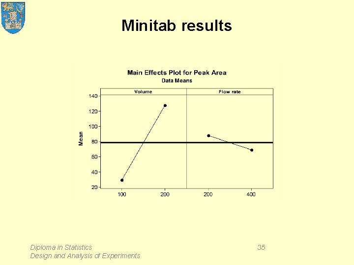 Minitab results Diploma in Statistics Design and Analysis of Experiments 35 